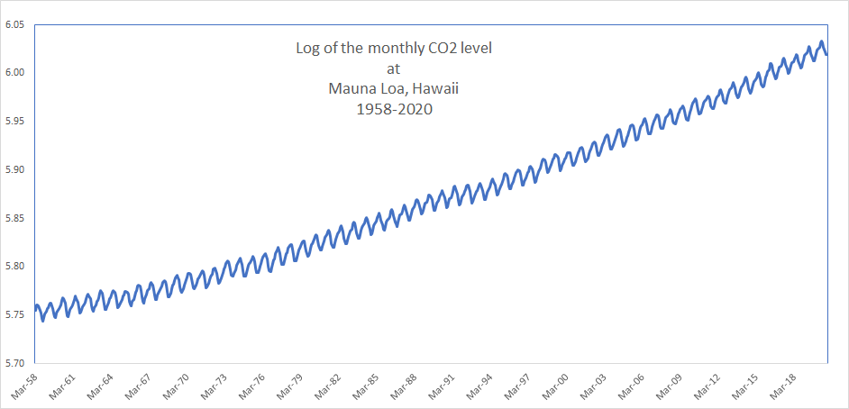 This figure shows the log of the monthly average CO2 level, recorded at the weather station in Muan Lao, Hawaii between 1958 and 2020.