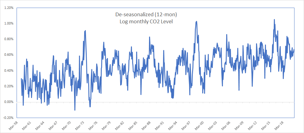 This figure shows the deseasonalized (12-month) log CO2 level in Mauna Lao, Hawaii weather station.