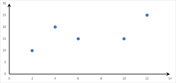 Este gráfico muestra el conjunto de datos de entrada que consta de cinco valores x distintos.