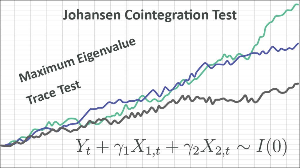 Featured image for the Johansen Cointegration Test with NumXL blog.