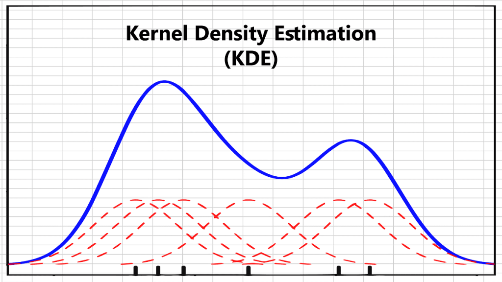 Featured image for the Kernel Density Estimation showing Gaussian kernels constructing a Kernel Density Estimator.