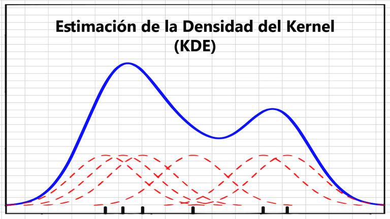 Imagen destacada de la Estimación de la Densidad del Kernel que muestra kernels gaussianos que construyen un Estimador de la densidad del kernel.