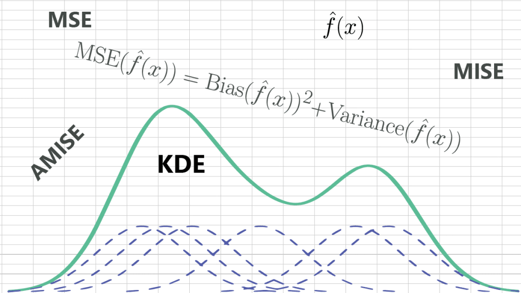 Imagen destacada del blog básico de optimización de KDE que muestra ecuaciones relacionadas y gráfico de KDE.