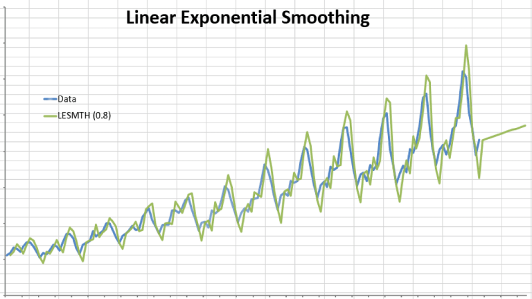 Featured image for the Linear Exponential Smoothing blog showing the international passenger airline monthly data.