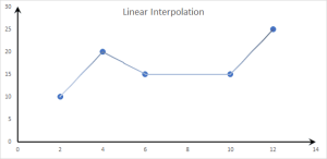 Este gráfico representa el método de interpolación "Lineal".