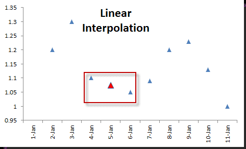 Esta figura muestra la interpolación lineal en Excel