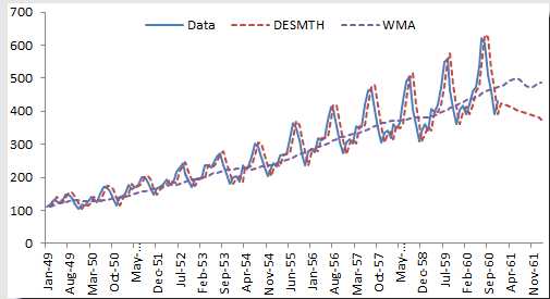 Esta figura muestra los datos mensuales de la aerolínea internacional de pasajeros con la función de suavizado exponencial doble de Holt-winter.