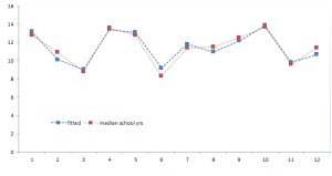 Gráfico de datos para la variable de entrada Mediana de años escolares y su ajuste utilizando los primeros tres componentes principales generados por NumXL ACP Wizard.