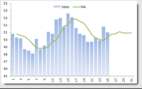 Datos de ventas mensuales con 4 meses de promedio móvil (de igual ponderación).