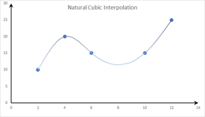 This graph depicts the "Natural Spline" interpolation method.