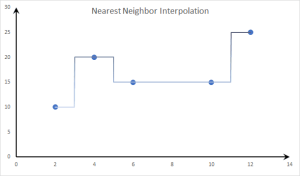 This graph depicts the "Nearest Neighbor" interpolation method.