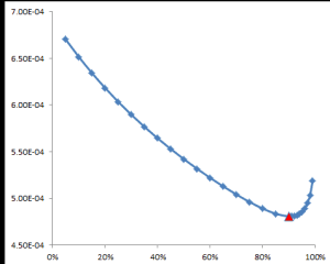 Un gráfico de RMSE frente a diferentes valores lambda para estimar la volatilidad diaria del S&P 500 utilizando el método EWMA.