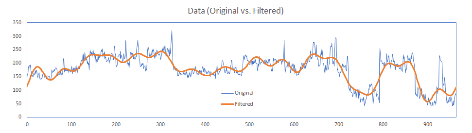 En esta figura, mostramos tanto la señal de entrada original como la señal de salida filtrada (usando los componentes DFT de las amplitudes más altas).