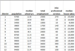 A Socioeconomic data table for the Principal Component Analysis (PCA) tutorial with NumXL.
