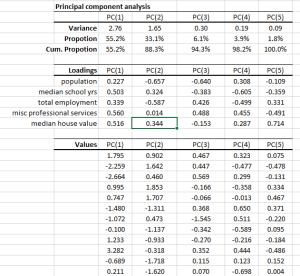 The output table for NumXL's Principal Component Analysis wizard or dialog in Excel.