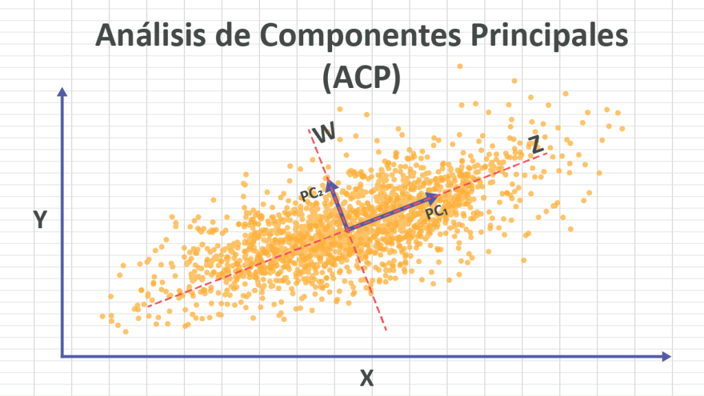 Imagen destacada del blog Análisis de componentes principales (ACP) 102.
