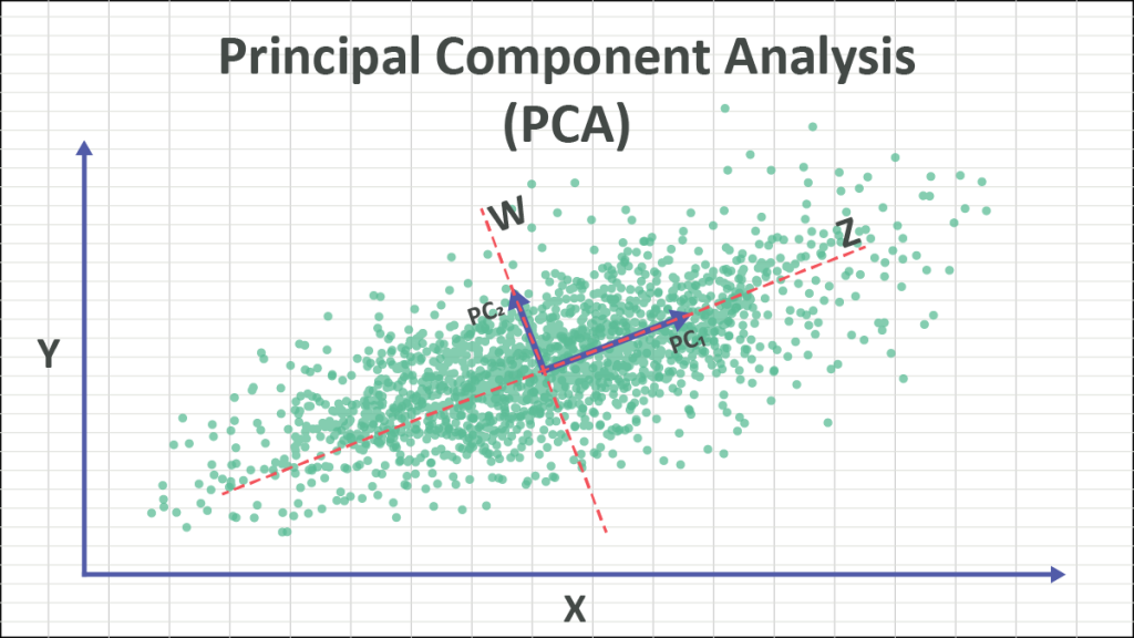 Featured image for the Principal Component Analysis (PCA) 101 blog.