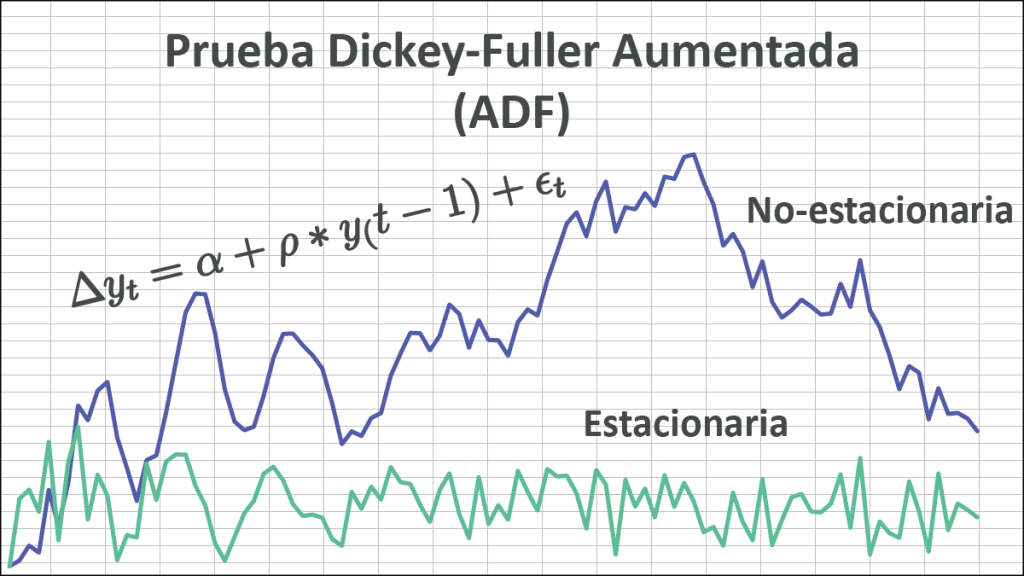 Imagen destacada del blog "Prueba Dickey-Fuller Aumentada" que muestra ecuaciones y gráficos relacionados.