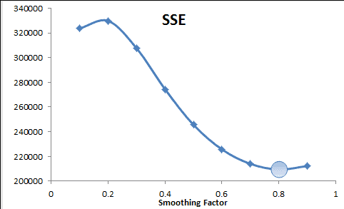 This figure shows the sum of squared errors plot for changing values of the smoothing factor, in an attempt to find optimal value.