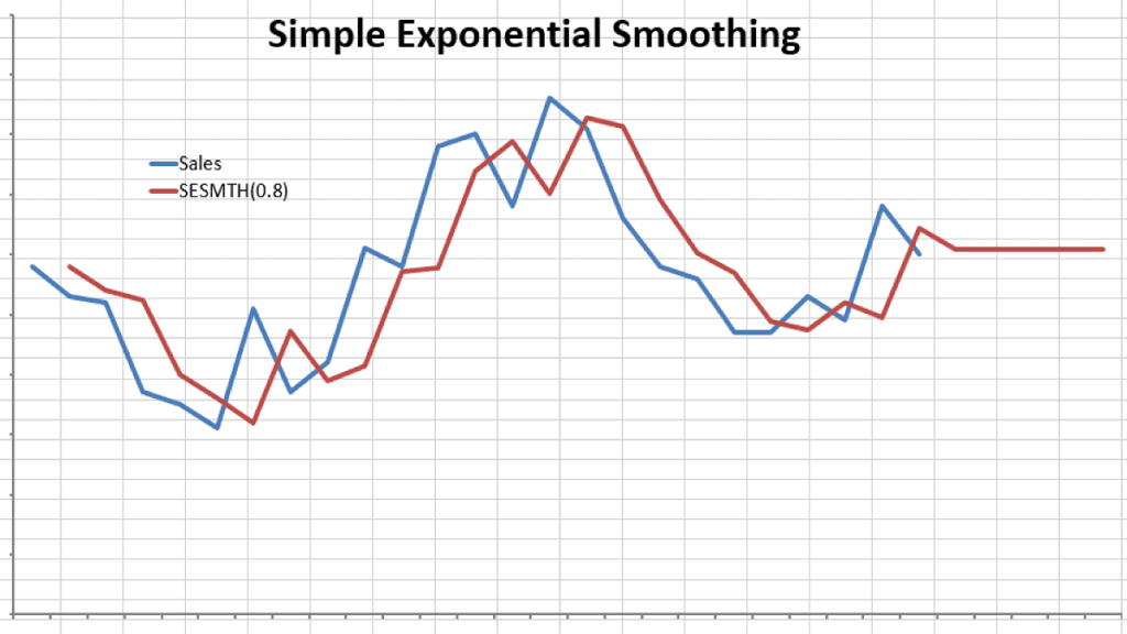 Featured image for the Simple Exponential Smoothing blog showing the sales monthly data.