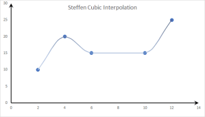 This graph depicts the "Steffen Spline" interpolation method.