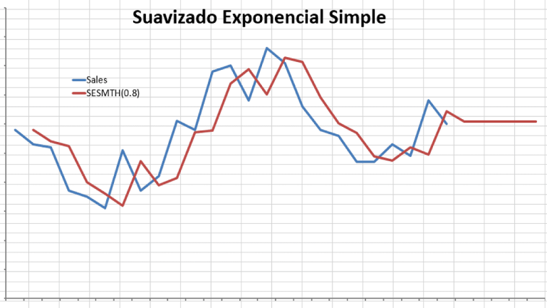 Imagen destacada del blog Simple Exponential Smoothing que muestra los datos mensuales de ventas.