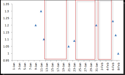 Esta figura muestra un gráfico para series de tiempo desigualmente espaciadas.