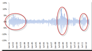 Esta figura muestra los rendimientos diarios del S&P 500 que muestran períodos de volatilidad agrupada.