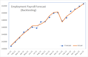 A plot showing the backtested forecast values vs. the actual values for the DOL Payroll Employment data from Jan-21 to Jun-2022.